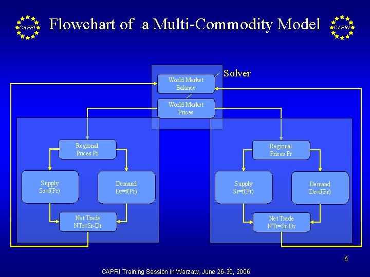 CAPRI Flowchart of a Multi-Commodity Model World Market Balance CAPRI Solver World Market Prices