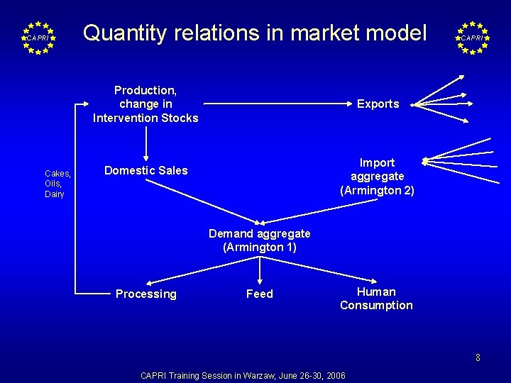 CAPRI Quantity relations in market model Production, change in Intervention Stocks Cakes, Oils, Dairy
