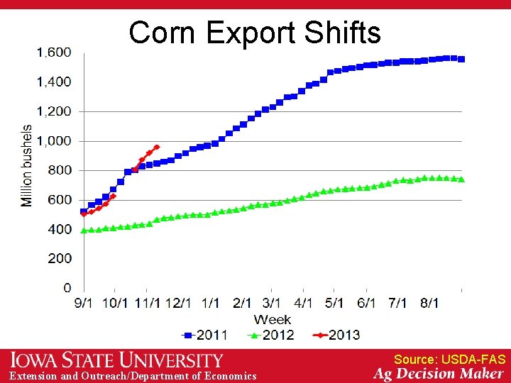 Corn Export Shifts Source: USDA-FAS Extension and Outreach/Department of Economics 