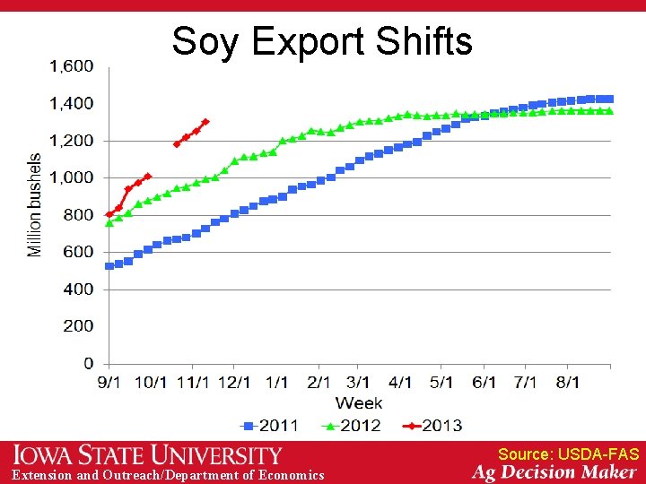 Soy Export Shifts Source: USDA-FAS Extension and Outreach/Department of Economics 