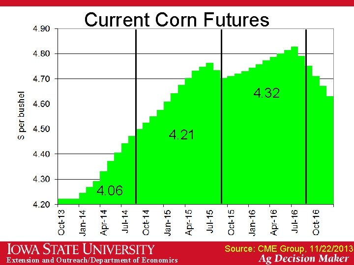 Current Corn Futures 4. 32 4. 21 4. 06 Source: CME Group, 11/22/2013 Extension