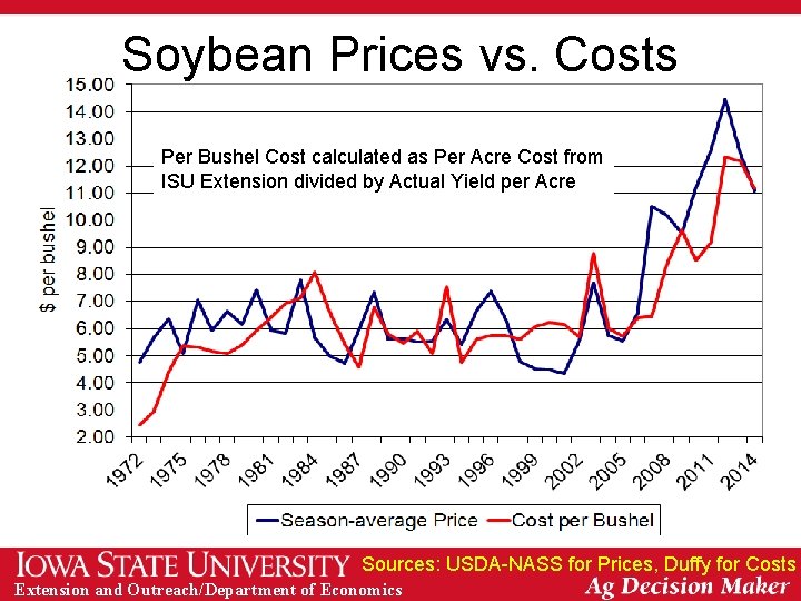 Soybean Prices vs. Costs Per Bushel Cost calculated as Per Acre Cost from ISU