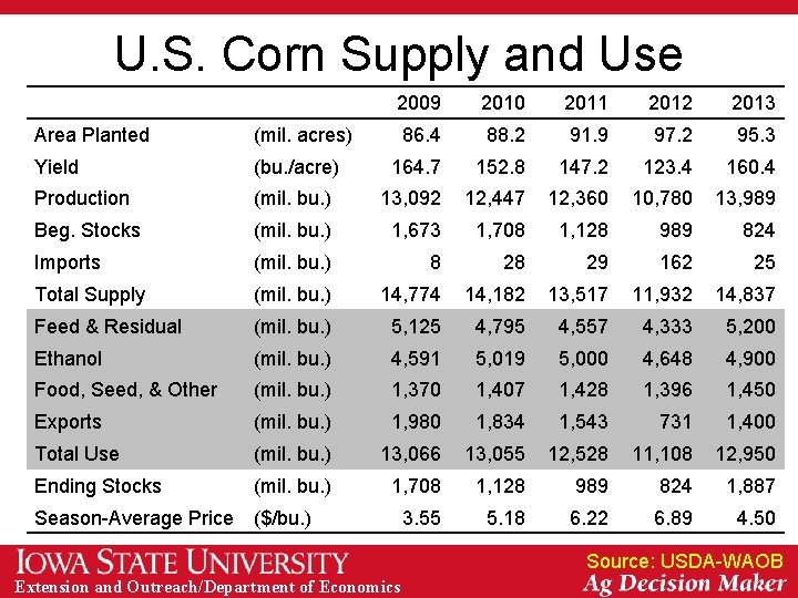 U. S. Corn Supply and Use 2009 2010 2011 2012 2013 86. 4 88.