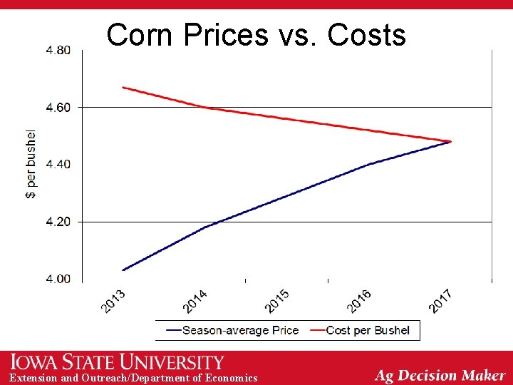 Corn Prices vs. Costs Extension and Outreach/Department of Economics 