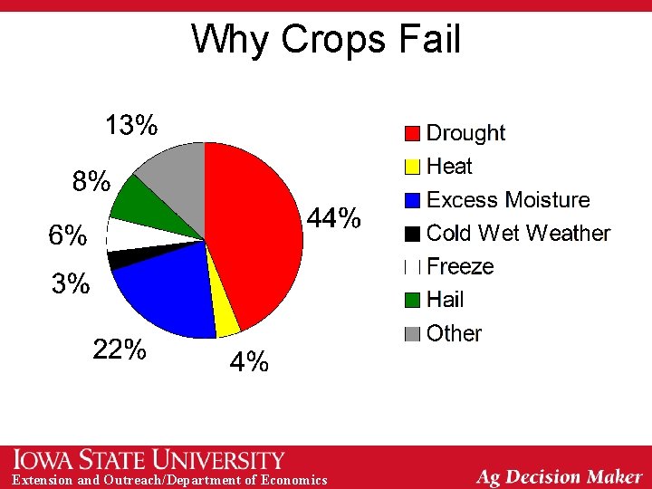 Why Crops Fail Extension and Outreach/Department of Economics 