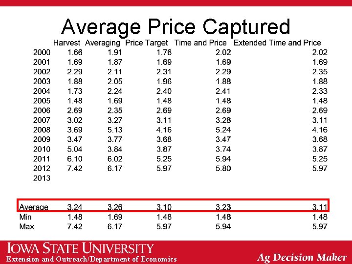 Average Price Captured Extension and Outreach/Department of Economics 