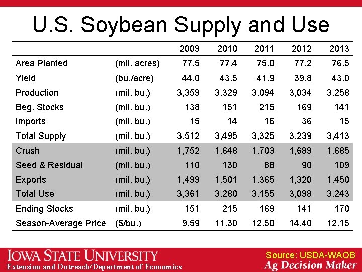 U. S. Soybean Supply and Use 2009 2010 2011 2012 2013 Area Planted (mil.