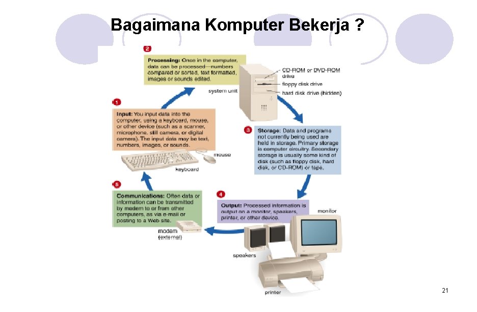 Bagaimana Komputer Bekerja ? 21 Bagaimana Komputer Bekerja ? 21