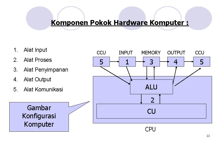 Komponen Pokok Hardware Komputer : 1. Alat Input 2. Alat Proses 3. Alat Penyimpanan Komponen Pokok Hardware Komputer : 1. Alat Input 2. Alat Proses 3. Alat Penyimpanan