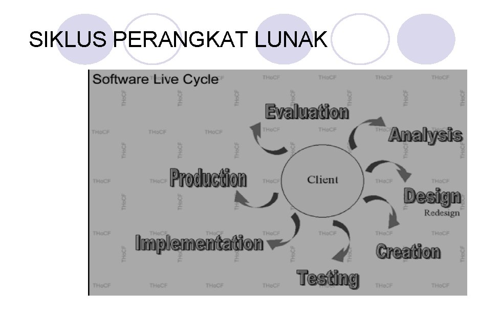 SIKLUS PERANGKAT LUNAK SIKLUS PERANGKAT LUNAK