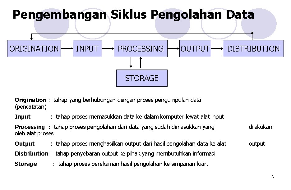 Pengembangan Siklus Pengolahan Data ORIGINATION INPUT PROCESSING OUTPUT DISTRIBUTION STORAGE Origination : tahap yang Pengembangan Siklus Pengolahan Data ORIGINATION INPUT PROCESSING OUTPUT DISTRIBUTION STORAGE Origination : tahap yang