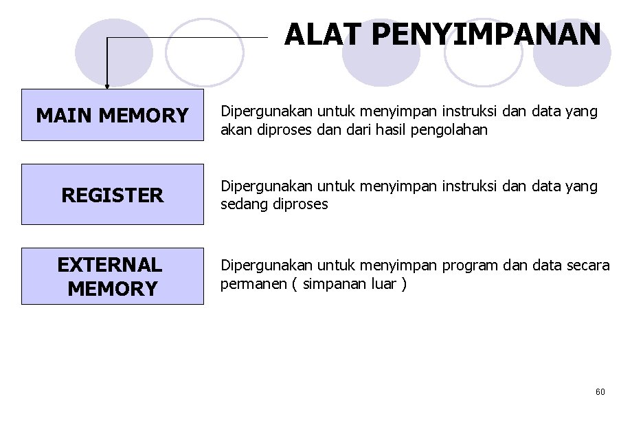 ALAT PENYIMPANAN MAIN MEMORY Dipergunakan untuk menyimpan instruksi dan data yang akan diproses dan ALAT PENYIMPANAN MAIN MEMORY Dipergunakan untuk menyimpan instruksi dan data yang akan diproses dan