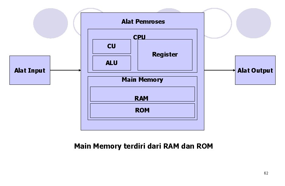 Alat Pemroses CPU CU Register ALU Alat Input Alat Output Main Memory RAM ROM Alat Pemroses CPU CU Register ALU Alat Input Alat Output Main Memory RAM ROM