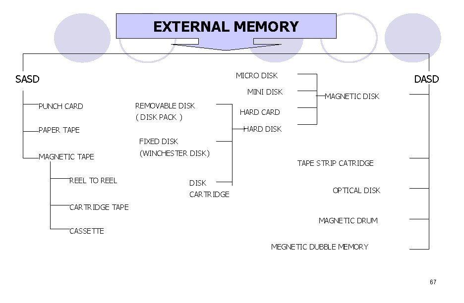 EXTERNAL MEMORY MICRO DISK SASD MINI DISK PUNCH CARD REMOVABLE DISK ( DISK PACK EXTERNAL MEMORY MICRO DISK SASD MINI DISK PUNCH CARD REMOVABLE DISK ( DISK PACK