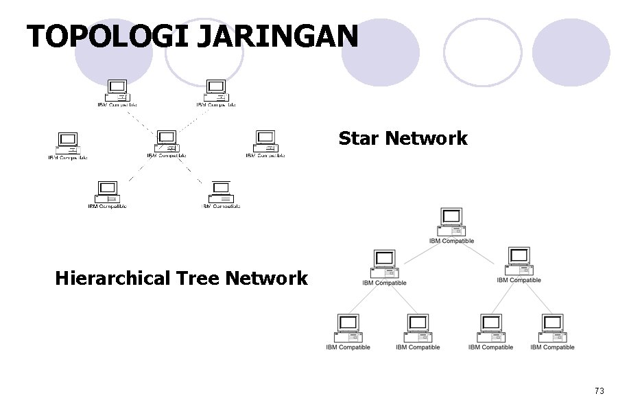 TOPOLOGI JARINGAN Star Network Hierarchical Tree Network 73 TOPOLOGI JARINGAN Star Network Hierarchical Tree Network 73