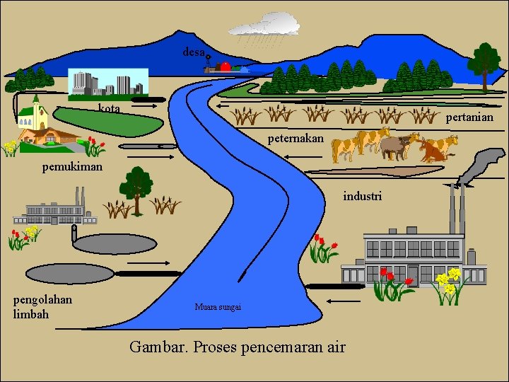 desa kota pertanian peternakan pemukiman industri pengolahan limbah Muara sungai Gambar. Proses pencemaran air