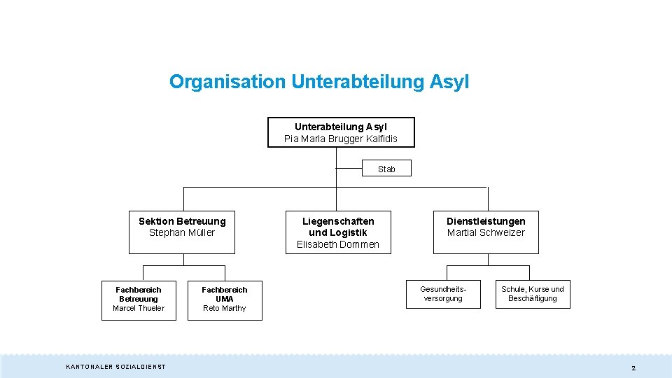 Organisation Unterabteilung Asyl Pia Maria Brugger Kalfidis Stab Sektion Betreuung Stephan Müller Fachbereich Betreuung