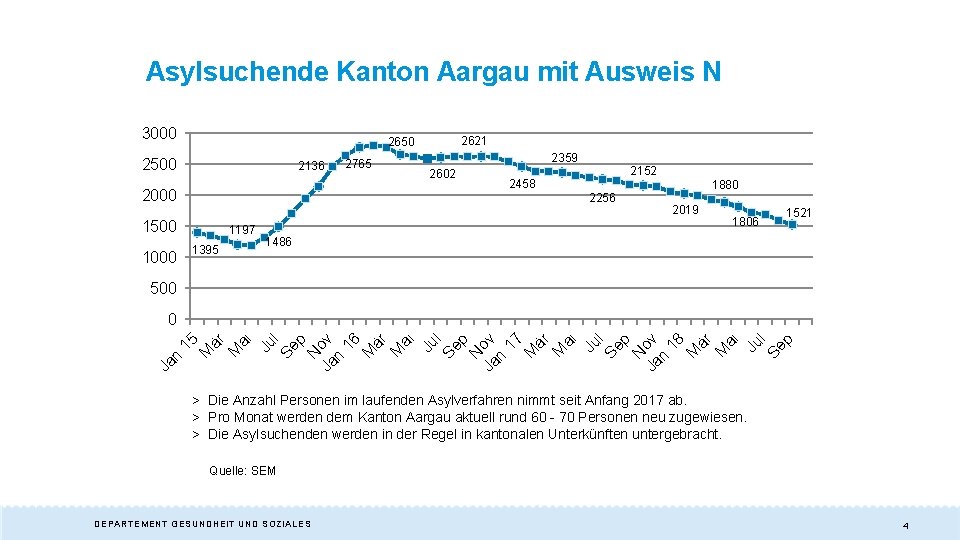 Asylsuchende Kanton Aargau mit Ausweis N 3000 2500 2136 2000 2765 2359 2602 2152