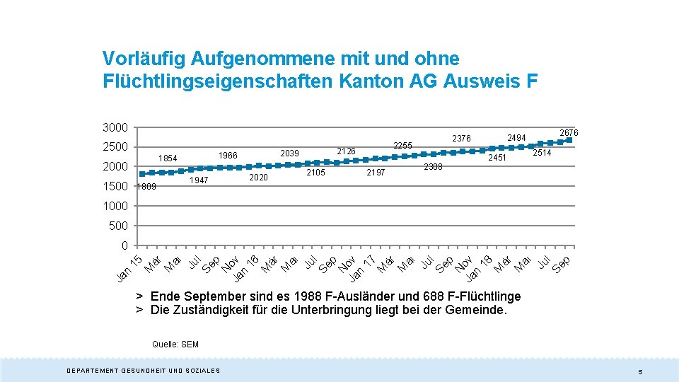 Vorläufig Aufgenommene mit und ohne Flüchtlingseigenschaften Kanton AG Ausweis F 3000 2500 2000 1500