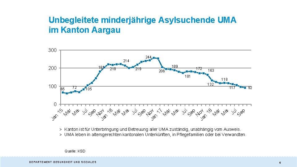 Unbegleitete minderjährige Asylsuchende UMA im Kanton Aargau 300 244 214 181 200 218 219