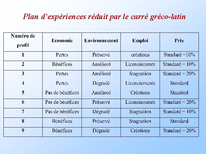 Plan d’expériences réduit par le carré gréco-latin Plan d’expériences réduit par le carré gréco-latin