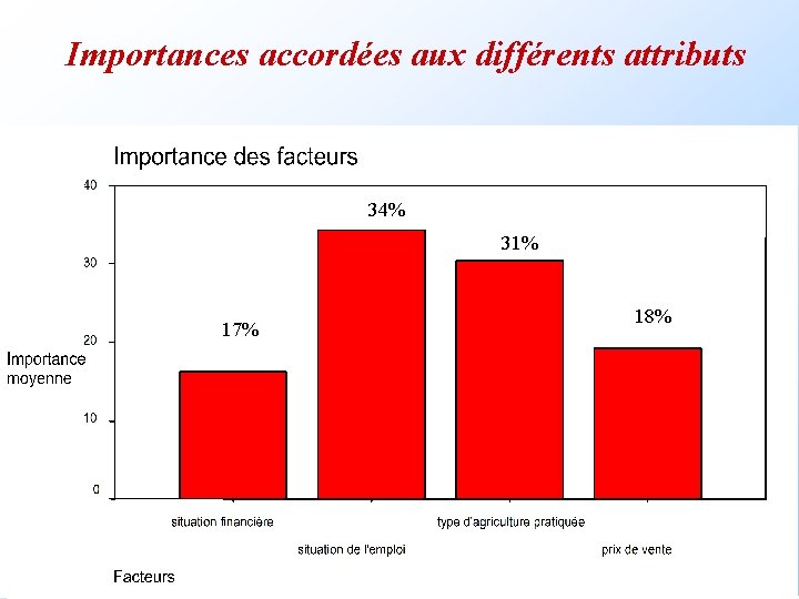 Importances accordées aux différents attributs 34% 31% 17% 18% Importances accordées aux différents attributs 34% 31% 17% 18%