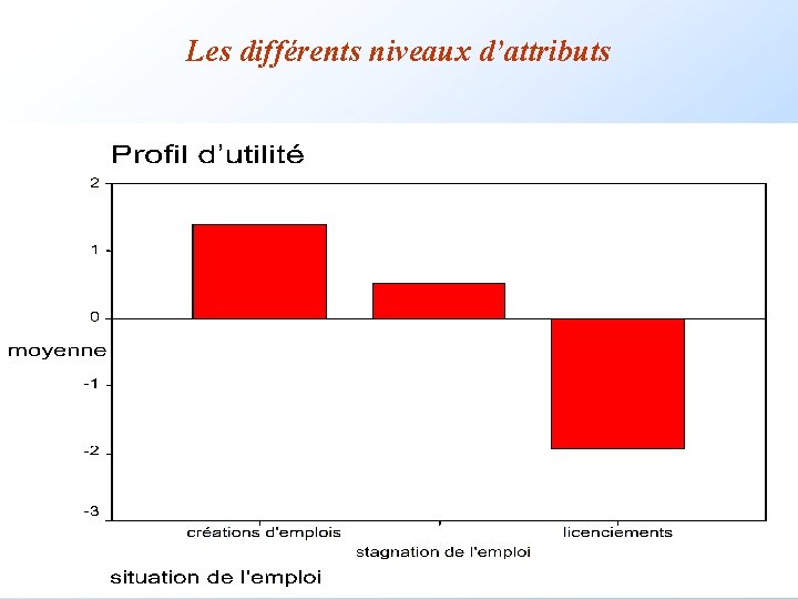 Les différents niveaux d’attributs Les différents niveaux d’attributs