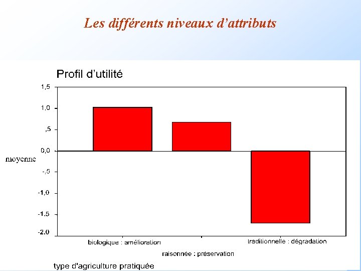 Les différents niveaux d’attributs Les différents niveaux d’attributs