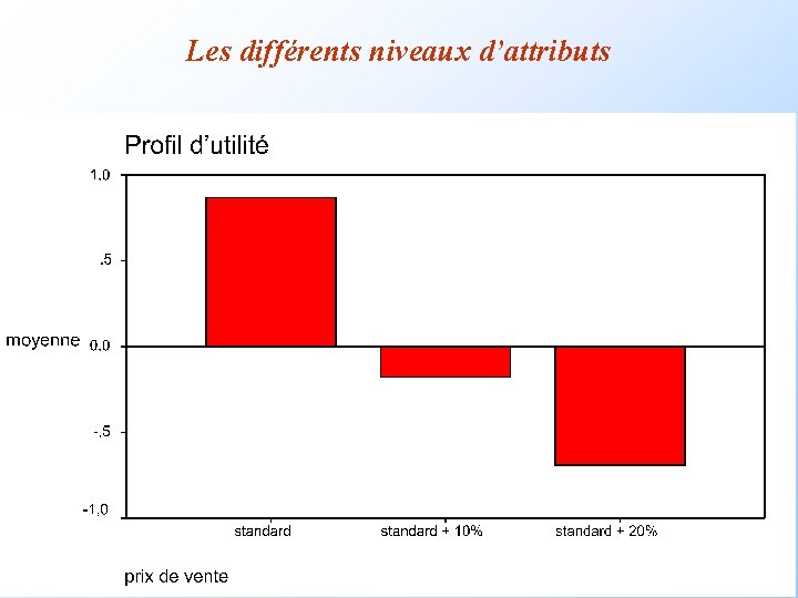 Les différents niveaux d’attributs Les différents niveaux d’attributs
