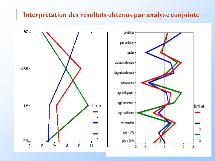 Interprétation des résultats obtenus par analyse conjointe Interprétation des résultats obtenus par analyse conjointe