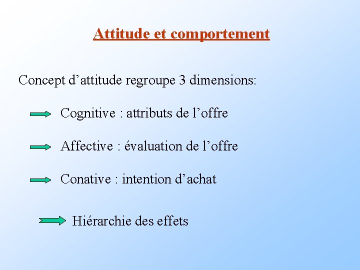 Attitude et comportement Concept d’attitude regroupe 3 dimensions: Cognitive : attributs de l’offre Affective Attitude et comportement Concept d’attitude regroupe 3 dimensions: Cognitive : attributs de l’offre Affective