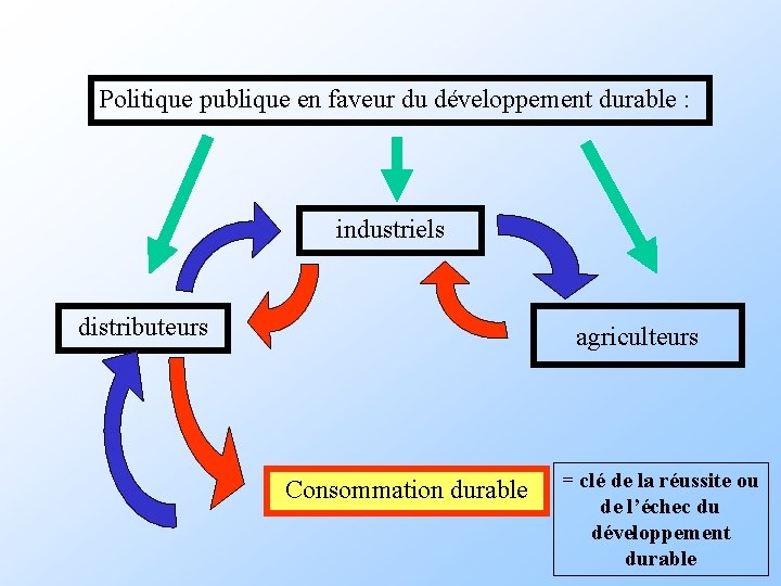 Politique publique en faveur du développement durable : industriels distributeurs agriculteurs Consommation durable = Politique publique en faveur du développement durable : industriels distributeurs agriculteurs Consommation durable =