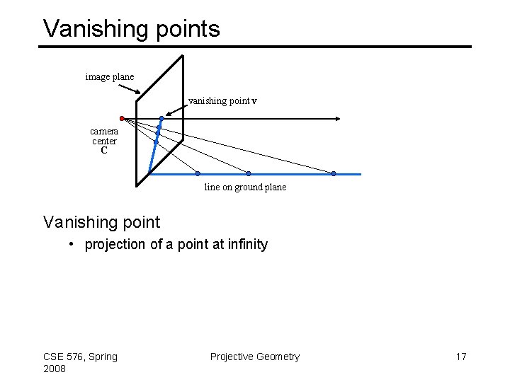 Vanishing points image plane vanishing point v camera center C line on ground plane