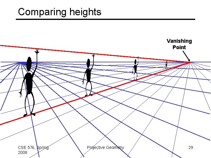 Comparing heights Vanishing Point CSE 576, Spring 2008 Projective Geometry 29 
