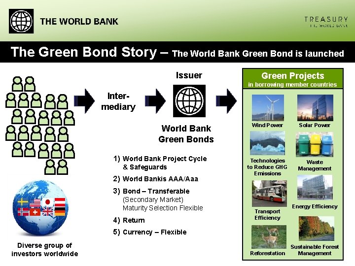 The Green Bond Story – The World Bank Green Bond is launched Issuer Green