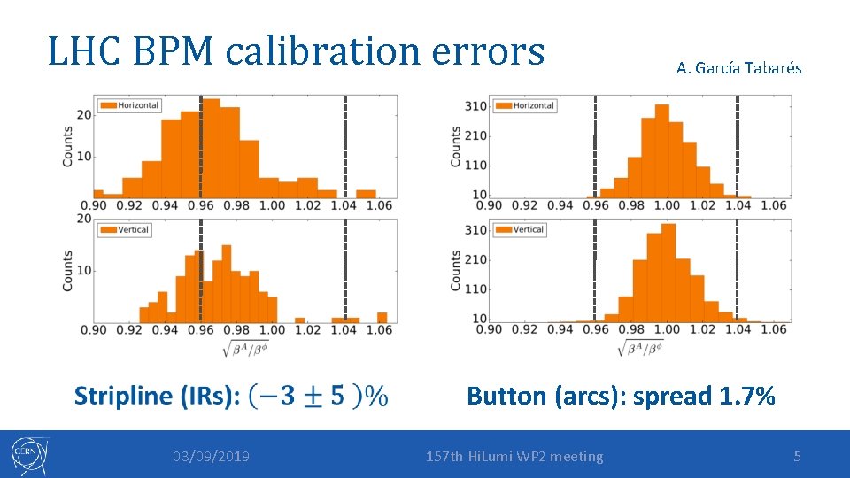 LHC BPM calibration errors A. García Tabarés Button (arcs): spread 1. 7% 03/09/2019 157