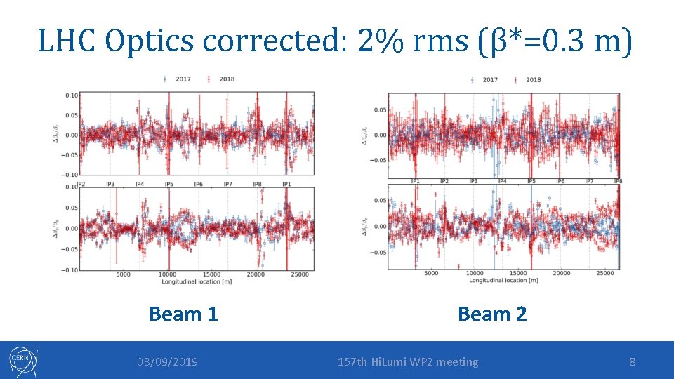 LHC Optics corrected: 2% rms (β*=0. 3 m) Beam 1 03/09/2019 Beam 2 157