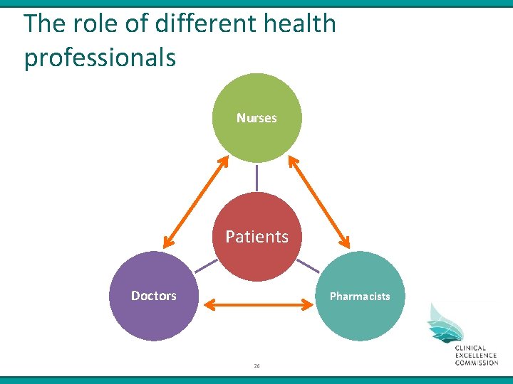 The role of different health professionals Nurses Patients Doctors Pharmacists 26 