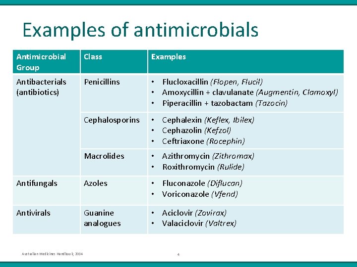 Examples of antimicrobials Antimicrobial Group Class Examples Antibacterials (antibiotics) Penicillins • Flucloxacillin (Flopen, Flucil)