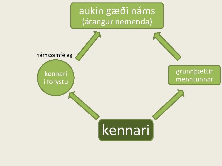 aukin gæði náms Kennaraforysta (árangur nemenda) námssamfélag grunnþættir menntunnar kennari í forystu kennari 