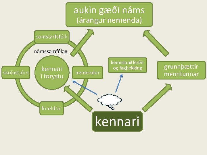 aukin gæði náms Kennaraforysta (árangur nemenda) samstarfsfólk námssamfélag skólastjórn kennari í forystu nemendur kennsluaðferðir