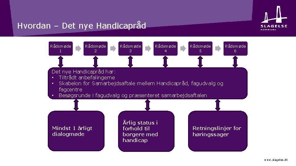 Hvordan – Det nye Handicapråd Rådsmøde 1 Rådsmøde 2 Rådsmøde 3 Rådsmøde 4 Rådsmøde