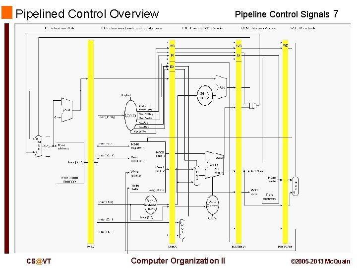 Pipelined Control Overview CS@VT Computer Organization II Pipeline Control Signals 7 © 2005 -2013