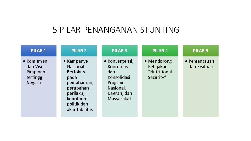 5 PILAR PENANGANAN STUNTING PILAR 1 • Komitmen dan Visi Pimpinan tertinggi Negara PILAR