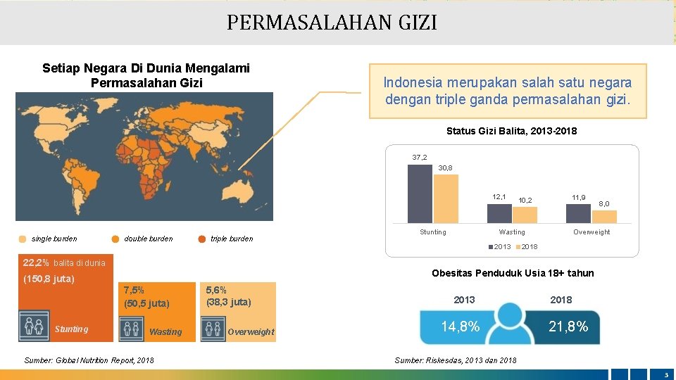 PERMASALAHAN GIZI REPUBLIK INDONESIA Setiap Negara Di Dunia Mengalami Permasalahan Gizi Indonesia merupakan salah