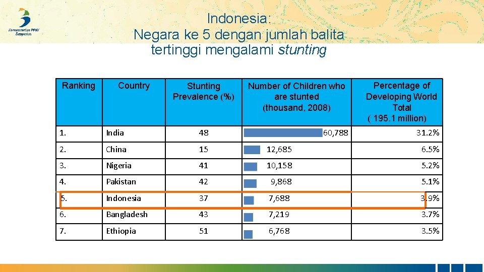 Indonesia: Negara ke 5 dengan jumlah balita tertinggi mengalami stunting Ranking Country Stunting Prevalence