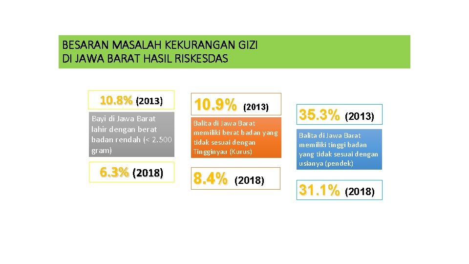 BESARAN MASALAH KEKURANGAN GIZI DI JAWA BARAT HASIL RISKESDAS 10. 8% (2013) Bayi di