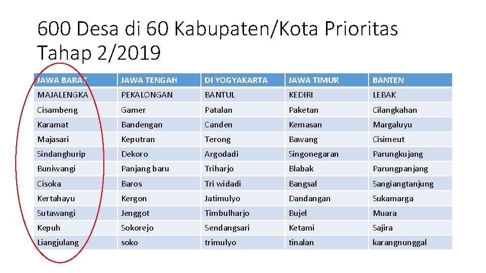 600 Desa di 60 Kabupaten/Kota Prioritas Tahap 2/2019 JAWA BARAT JAWA TENGAH DI YOGYAKARTA