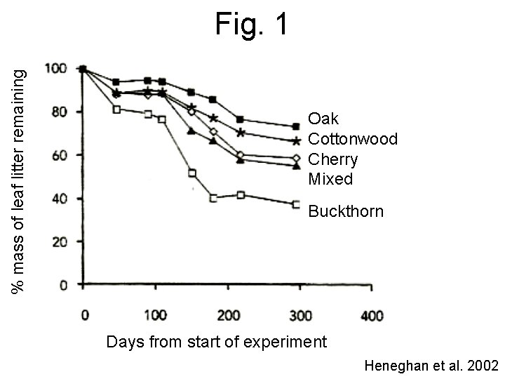 % mass of leaf litter remaining Fig. 1 Oak Cottonwood Cherry Mixed Buckthorn Days
