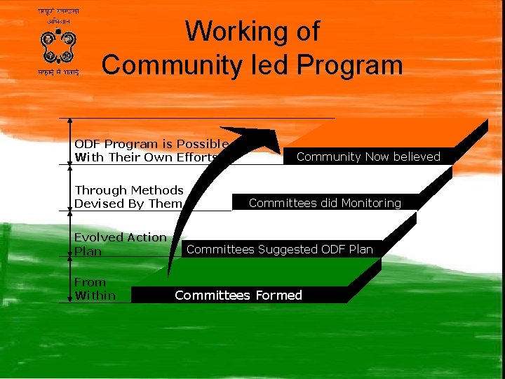 Working of Community led Program ODF Program is Possible With Their Own Efforts Through